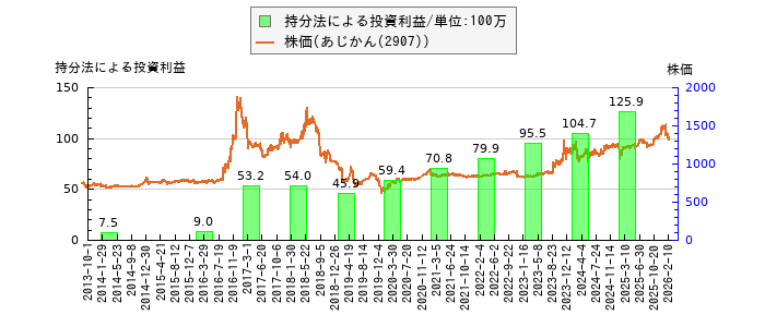 と株価との比較