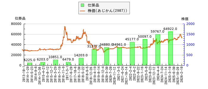 と株価との比較