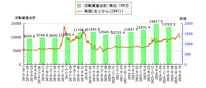と株価との比較