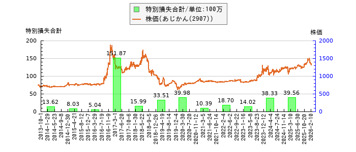 と株価との比較