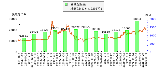 と株価との比較