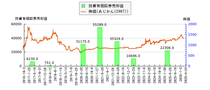 と株価との比較