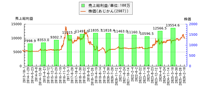 と株価との比較