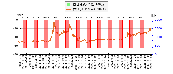 と株価との比較