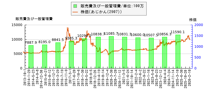 と株価との比較