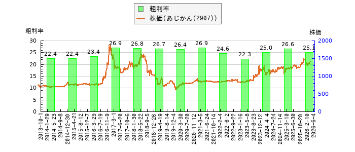 と株価との比較