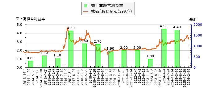 と株価との比較