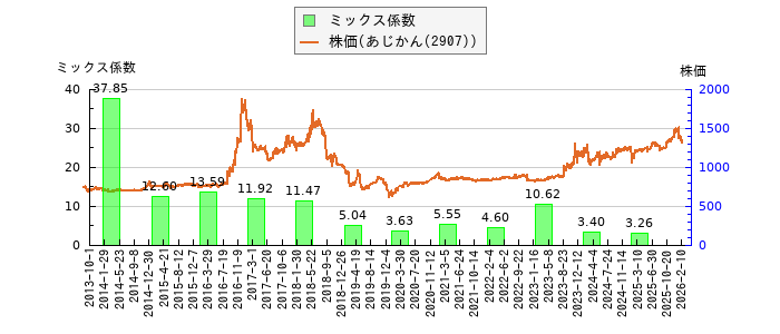 と株価との比較