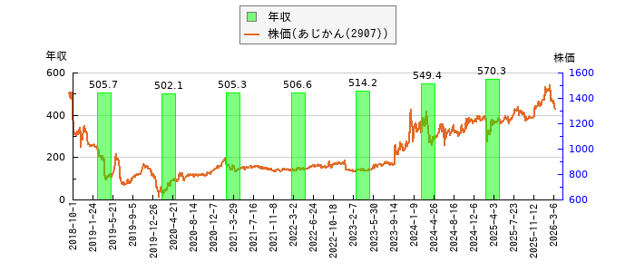 と株価との比較