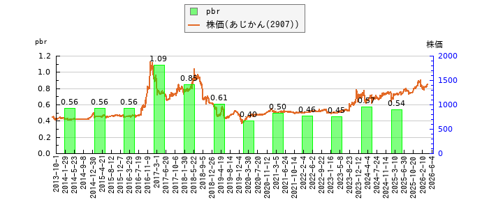 と株価との比較