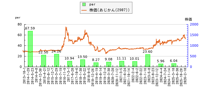と株価との比較
