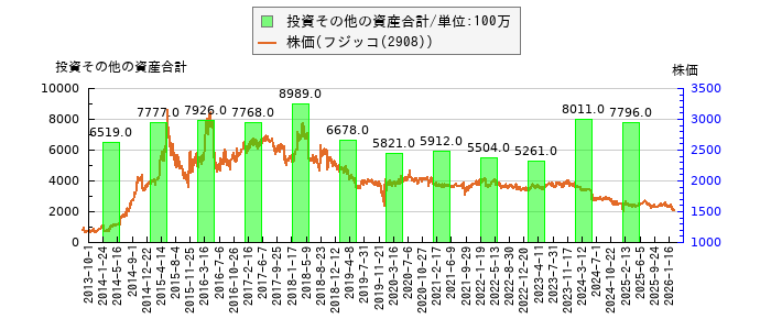と株価との比較