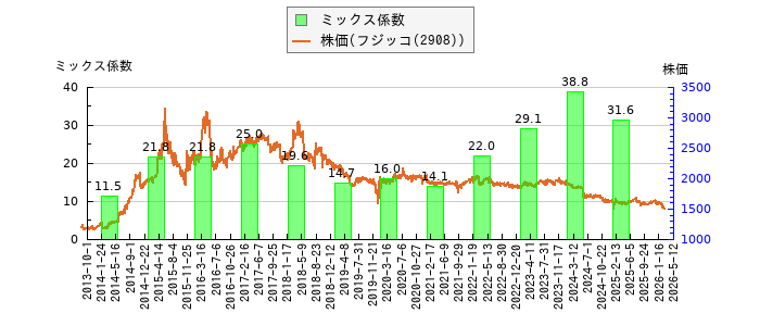 と株価との比較
