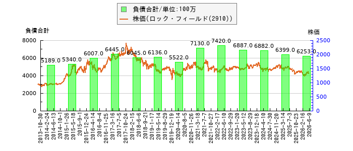 と株価との比較