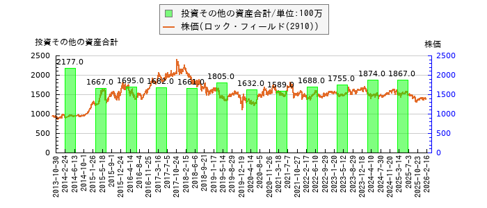 と株価との比較