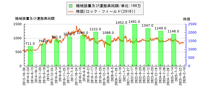 と株価との比較