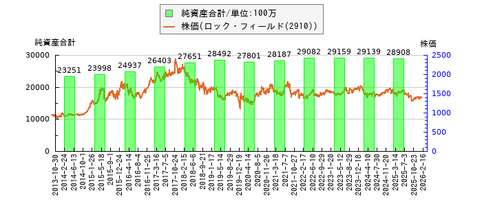 と株価との比較