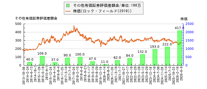 と株価との比較