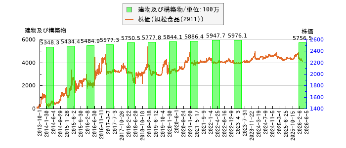 と株価との比較