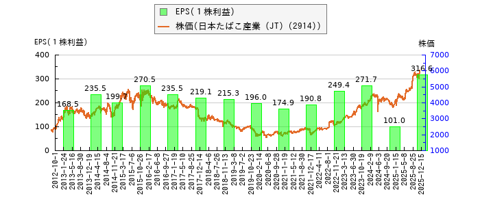 と株価との比較