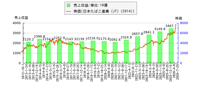 と株価との比較
