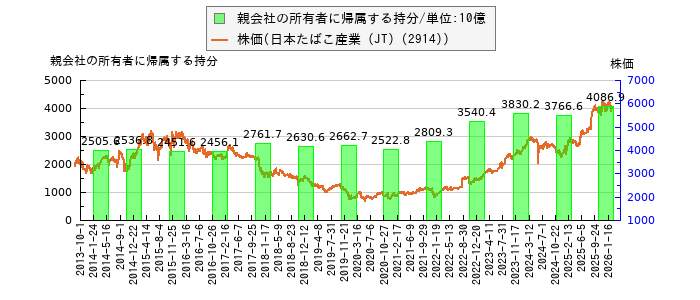 と株価との比較