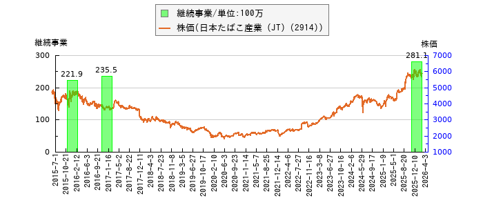 と株価との比較