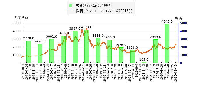 と株価との比較