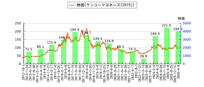 と株価との比較