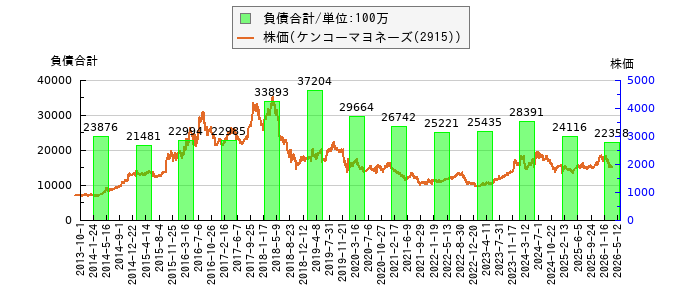 と株価との比較