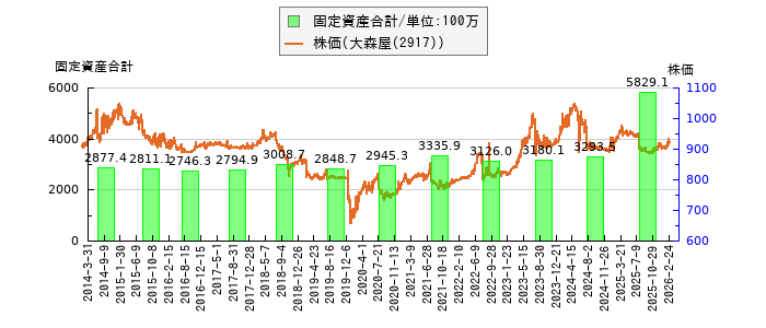 と株価との比較