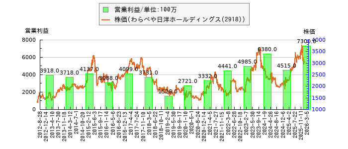と株価との比較
