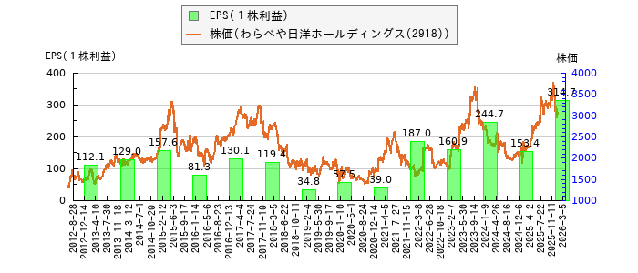 と株価との比較