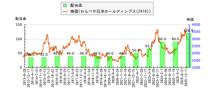 と株価との比較