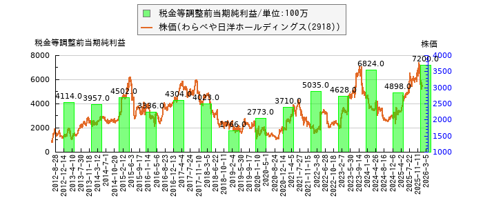 と株価との比較