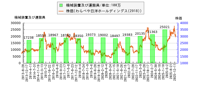 と株価との比較