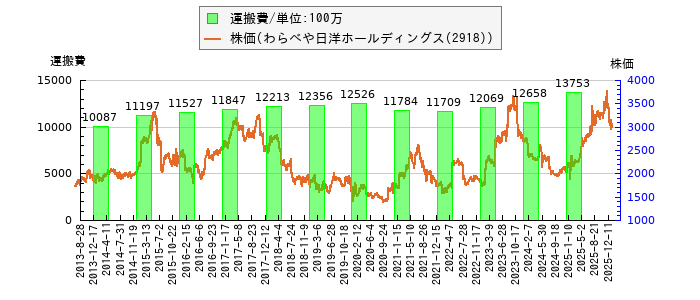 と株価との比較