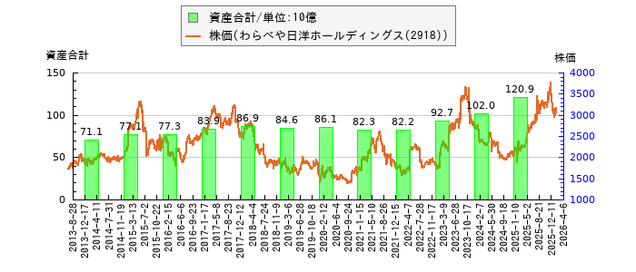 と株価との比較