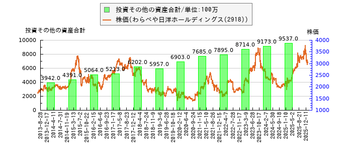 と株価との比較