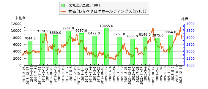 と株価との比較