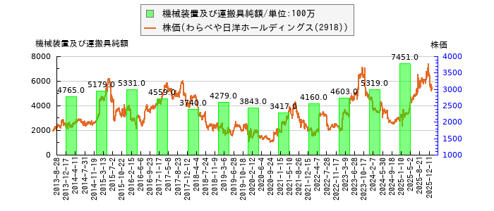 と株価との比較