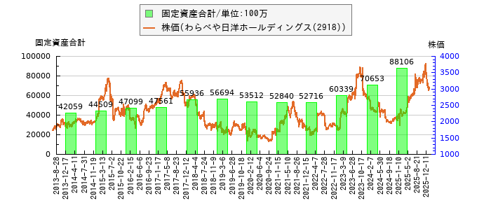 と株価との比較
