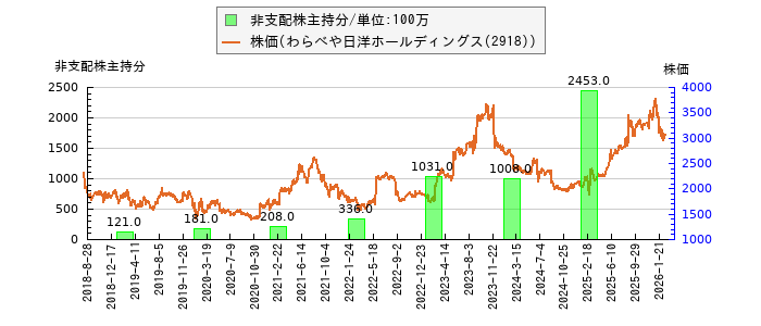 と株価との比較