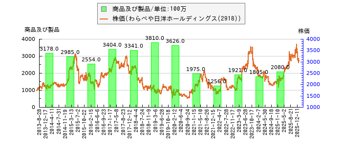 と株価との比較