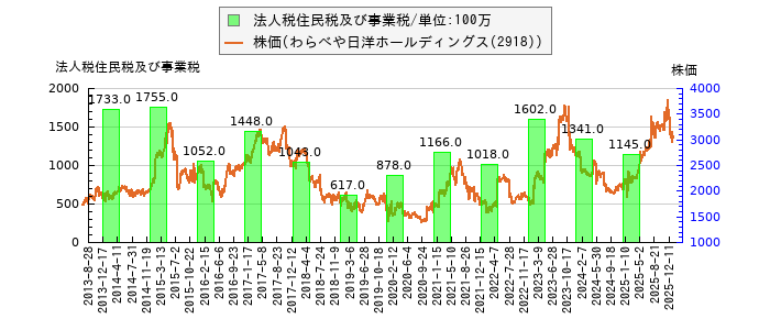 と株価との比較