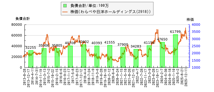 と株価との比較