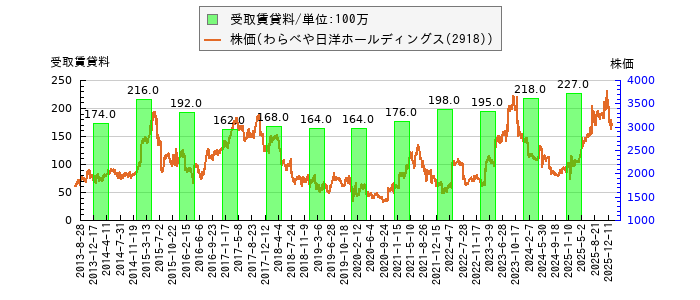 と株価との比較