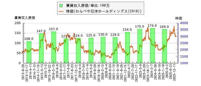と株価との比較