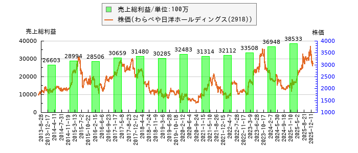と株価との比較