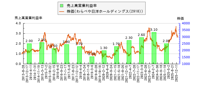と株価との比較
